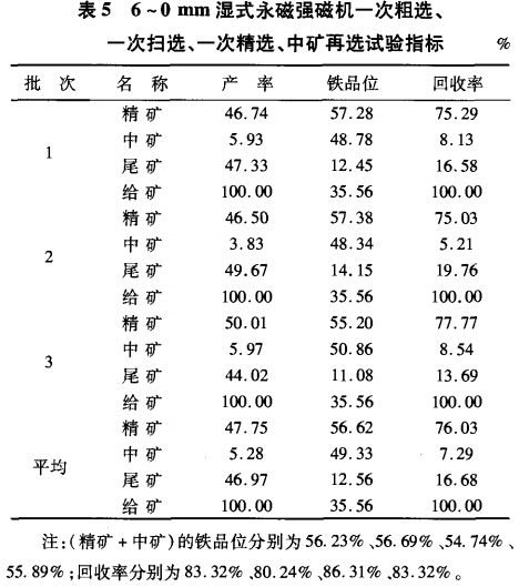 6~0mm濕式永磁強(qiáng)磁選機(jī)一次粗選、一次掃選、一次粗選、中礦再選試驗(yàn)指標(biāo)